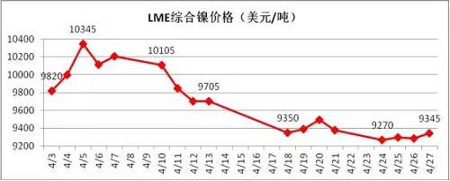 4月倫鎳在國內(nèi)商品極度疲軟影響下，其上漲受到明顯的抑制， 4月中旬在地緣政治風險以及鎳礦供應增加的預期下，鎳價表現(xiàn)極其疲軟，下旬逐漸完成探底。從技術面看，4月下旬倫鎳在9300美元附件得到支撐，價格有望在隨后迎來小幅反彈，但上阻力線9800-9900美元附近。隨后再向下的概率增加，預計5月上旬，若價格在9300美元附近不能支撐住，有望跌至8300-8500美元區(qū)域。