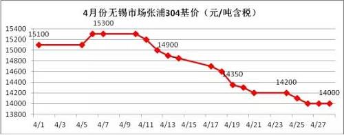 業(yè)內(nèi)部分貿(mào)易商認為價格一路下跌，主要源于下游需求沒有了，所以要不斷低價刺激下游需求，以完成自身的“跑路”。雖然，對于不銹鋼需求最大的房地產(chǎn)行業(yè)受到政策的輪番轟炸，使得下游需求環(huán)比2016年是有減少，但是相比2015年還是相對正常的，只是下游買家，看到不銹鋼價格一路下滑，且沒有止跌的跡象，觀望情緒不斷增加，僅僅按需采購。