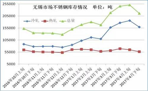 從成本面來看，雖然4月份不銹鋼價格下跌已經(jīng)達到生產(chǎn)成本線，但是以鋼廠代表太鋼為例，太鋼5月中高鎳鐵招標價為830元/鎳，較上月下調(diào)60元/鎳，僅鎳原料成本就下降了500元/噸。預計太鋼5月高碳鉻鐵招標價格在9000元/50基噸，那么將環(huán)比上月下跌600元/50基噸，僅鉻成本就下跌240元/噸。預計5月份不銹鋼成本又將下跌750元/噸左右。
