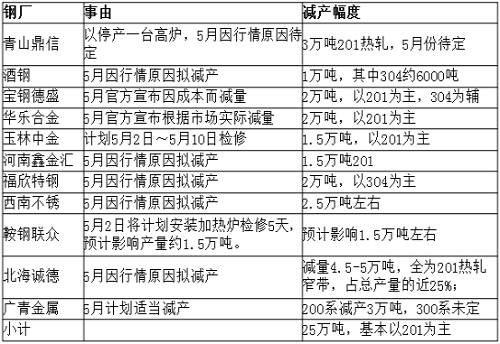 從庫存角度來看，無錫市場去庫存還可以，但佛山市場去庫存不理想，總庫存才減少33219噸，庫存高位仍舊在36萬噸，5月份還將繼續(xù)去庫存。