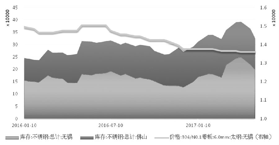 在需求沒有明顯支撐的情況下，不銹鋼價格難言好轉(zhuǎn)，進而壓縮不銹鋼廠利潤，傳導至原料端，鎳價筑底之路仍漫長。