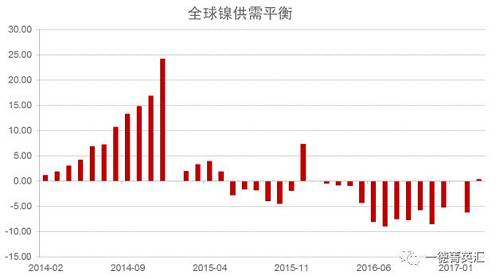 世界金屬統(tǒng)計(jì)局公布數(shù)據(jù)顯示，2016年全球鎳市供應(yīng)短缺5.15萬(wàn)噸，2015年全年供應(yīng)過(guò)剩7.35萬(wàn)噸。2016年全球精煉鎳產(chǎn)量為182.76萬(wàn)噸，需求量為187.91萬(wàn)噸。2016年全球鎳表觀需求量較前一年增加12.9萬(wàn)噸。最新數(shù)據(jù)顯示，2017年1-3月全球鎳市供應(yīng)過(guò)剩3,300噸，2016年全球鎳市供應(yīng)短缺6.2萬(wàn)噸。