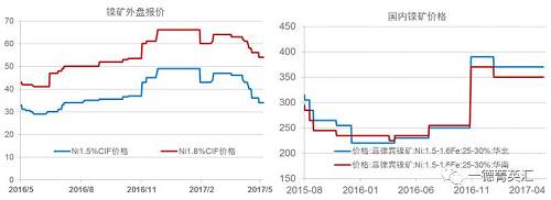 今年以來(lái)鎳礦價(jià)格基本穩(wěn)定，盡管鎳價(jià)低位曾回到去年下半年的低位震蕩區(qū)間，但是由于菲律賓環(huán)保審查礦山被關(guān)的持續(xù)炒作，加之國(guó)內(nèi)港口鎳礦庫(kù)存持續(xù)下跌，國(guó)內(nèi)鎳礦價(jià)格支撐較強(qiáng)，并未因鎳價(jià)的大幅下跌出現(xiàn)較大幅度的下跌。目前外盤期貨鎳礦價(jià)格已經(jīng)出現(xiàn)了大幅下跌。我們預(yù)計(jì)，隨著菲律賓鎳礦主產(chǎn)區(qū)雨季結(jié)束，國(guó)內(nèi)鎳礦供應(yīng)偏緊狀況得到緩解，鎳礦價(jià)格獲得的支撐會(huì)減弱，國(guó)內(nèi)礦價(jià)下跌的可能性較大。