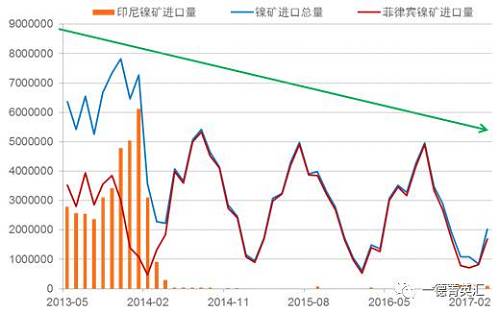 國(guó)內(nèi)進(jìn)口鎳礦總量下降原因：2014年印尼禁礦之后，國(guó)內(nèi)主要消耗港口庫(kù)存，而后印尼鎳鐵項(xiàng)目逐漸上線，由于印尼鎳鐵成本優(yōu)勢(shì)，逐漸取代國(guó)內(nèi)的鎳鐵生產(chǎn)企業(yè)，占領(lǐng)市場(chǎng)。