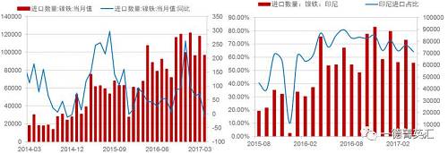 由于國(guó)內(nèi)鎳鐵產(chǎn)量降低，鎳鐵進(jìn)口量會(huì)增加以彌補(bǔ)國(guó)內(nèi)的供給缺口，所以國(guó)內(nèi)企業(yè)在印尼新上的一些鎳鐵產(chǎn)能陸續(xù)釋放，同時(shí)配套不銹鋼產(chǎn)能不能上線的時(shí)間差內(nèi)，國(guó)內(nèi)鎳鐵對(duì)印尼的進(jìn)口依存度（進(jìn)口量/產(chǎn)量，實(shí)物量上看大概10%，金屬量上看50%）會(huì)持續(xù)高位，但由于前期進(jìn)口量較大，基數(shù)因素影響，未來(lái)鎳鐵進(jìn)口增速會(huì)降低。