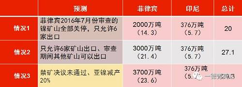 印尼國(guó)企Antam已經(jīng)開(kāi)始出口低品位紅土鎳礦，鎳含量在1.7%以下，該公司已經(jīng)向中國(guó)出口16.5萬(wàn)濕噸紅土鎳礦，并正在準(zhǔn)備裝運(yùn)第二批鎳礦。公司已經(jīng)向政府提交第二份出口申請(qǐng)，根據(jù)其位于馬魯古北部，東黑馬拉黑島新建內(nèi)亞冶煉廠的產(chǎn)能，公司申請(qǐng)出口另外370萬(wàn)濕噸紅土鎳礦。據(jù)了解，印尼國(guó)內(nèi)第二批申請(qǐng)鎳礦出口的企業(yè)已經(jīng)遞交相關(guān)材料，具體企業(yè)以及申請(qǐng)出口量如下表所示：