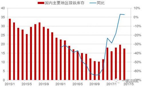 目前來(lái)看，國(guó)內(nèi)主要地區(qū)鎳鐵庫(kù)存基本持穩(wěn)，主要原因：國(guó)內(nèi)鎳鐵產(chǎn)量下降，下游不銹鋼生產(chǎn)企業(yè)停產(chǎn)檢修較多，需求收縮。
