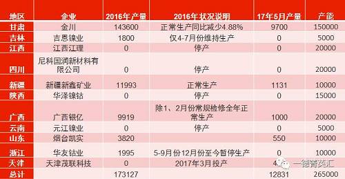 國(guó)內(nèi)總產(chǎn)能26.5萬(wàn)噸，金川產(chǎn)能15萬(wàn)，占比56.6%。甘肅地區(qū)5月份電解鎳產(chǎn)量略有減少，相比4月份產(chǎn)量下滑3%。新疆新鑫5月份電解槽維護(hù)完畢，電解鎳鎳生產(chǎn)恢復(fù)正常,自4月份750噸增長(zhǎng)至1131噸。吉恩鎳業(yè)、浙江華友鈷業(yè)電解鎳?yán)^續(xù)暫停生產(chǎn)。
