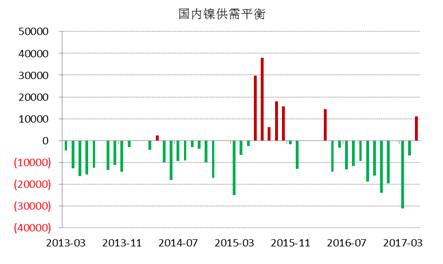 WBMS最新數(shù)據(jù)顯示，國(guó)內(nèi)冶煉廠/精煉廠鎳產(chǎn)量較2016年減少2.6萬(wàn)噸，表觀需求量較上年下降10.7萬(wàn)噸，主要由于俄鎳進(jìn)口量下降。