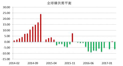 WBMS公布的最新數(shù)據(jù)顯示，2017年1-4月全球鎳市供應(yīng)短缺3.53萬(wàn)噸，2016年全球鎳市供應(yīng)短缺6.2萬(wàn)噸。INSG公布的最新數(shù)據(jù)顯示，全球精煉鎳供應(yīng)缺口在4月份縮窄至2.24萬(wàn)噸，因來(lái)自印尼和中國(guó)的精煉鎳產(chǎn)量跳增。