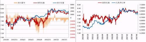 今年二季度以來(lái)，人民幣升值，美元/人民幣震，鎳內(nèi)外比值也隨之震蕩下行，進(jìn)口盈利窗口持續(xù)關(guān)閉，但是我們可以看到整個(gè)二季度鎳現(xiàn)貨進(jìn)口虧損并不大，后期貿(mào)易上依舊可依據(jù)此數(shù)據(jù)監(jiān)控把控進(jìn)口時(shí)機(jī)。