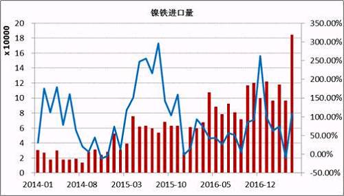 數(shù)據(jù)顯示，2017年5月鎳鐵進(jìn)口量為184066噸，同比增長(zhǎng)108%。1-5月份累計(jì)進(jìn)口量同比增長(zhǎng)59.37%。其中來(lái)自印尼的158130噸，同比增長(zhǎng)165.3%，1-5月份累計(jì)從印尼進(jìn)口增長(zhǎng)76.43%。國(guó)內(nèi)鎳鐵企業(yè)減產(chǎn)造成的缺口主要通過(guò)印尼進(jìn)口來(lái)彌補(bǔ)，后期印尼鎳鐵項(xiàng)目繼續(xù)投產(chǎn)，在期不銹鋼項(xiàng)目未落地之前，大部分依舊出口到中國(guó)。