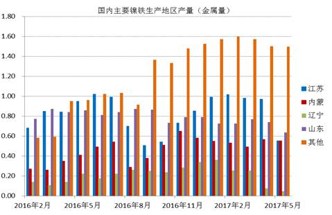 數(shù)據(jù)顯示，國(guó)內(nèi)鎳鐵企業(yè)2017年6月產(chǎn)量為66.16萬(wàn)噸，環(huán)比增加4.45%，者和金屬量為3.265萬(wàn)噸，環(huán)比增加5.02%。其中高鎳鐵環(huán)比增幅較大，主要原因是，江蘇、山東地區(qū)規(guī)模工廠提高產(chǎn)量。由于環(huán)保以及成本因素，二季度國(guó)內(nèi)鎳鐵企業(yè)開工率較低，內(nèi)蒙、遼寧地區(qū)只有15%左右的開工率，山東、江蘇等地業(yè)之后30%。目前鎳鐵價(jià)格有所回升，后期鎳鐵生產(chǎn)企業(yè)開工率有望提高。