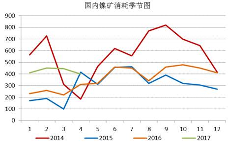 通過(guò)追蹤國(guó)內(nèi)鎳礦消耗季節(jié)圖，我們發(fā)現(xiàn)三季度，鎳礦消耗是會(huì)逐漸增加的，通過(guò)我們對(duì)鎳鐵生產(chǎn)企業(yè)的追蹤，目前鎳鐵生產(chǎn)企業(yè)開工率依舊處于低位，當(dāng)前鎳鐵成本的下行疊加鎳鐵價(jià)格的上漲，鎳鐵生產(chǎn)企業(yè)虧損縮窄，山東地區(qū)KERF工藝甚至出現(xiàn)盈利，后期鎳鐵企業(yè)復(fù)產(chǎn)具備動(dòng)力，我們預(yù)計(jì)三季度鎳礦消耗月均量在500萬(wàn)噸附近。