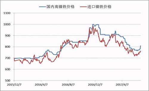 自去年底國(guó)內(nèi)高鎳鐵價(jià)格到達(dá)1000元/鎳的高點(diǎn)之后，本年度一、二季度鎳鐵價(jià)格震蕩下行，并在6月初出險(xiǎn)了底部跡象，鎳鐵生產(chǎn)企業(yè)再一次遭遇洗禮，諸多企業(yè)停產(chǎn)、減產(chǎn)。目前，高鎳鐵價(jià)格會(huì)升至840附近，后期不銹鋼企業(yè)復(fù)產(chǎn)較多，高鎳鐵需求存在增量，鎳鐵價(jià)格繼續(xù)上漲概率較大。
