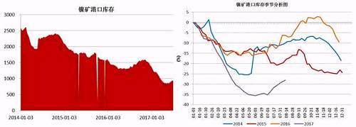 截止6月底，國(guó)內(nèi)主要港口鎳礦庫(kù)存為941萬(wàn)噸，較前期842萬(wàn)噸的低位有了明顯增加，主要得益于印尼鎳礦出口政策放松，菲律賓前環(huán)境部長(zhǎng)被解聘，進(jìn)口量增加；同時(shí)國(guó)內(nèi)二季度由于環(huán)保因素以及成本因素，大部分鎳鐵生產(chǎn)企業(yè)停產(chǎn)減產(chǎn)，對(duì)鎳礦需求減少。預(yù)計(jì)三季度港口鎳礦庫(kù)存依舊會(huì)持續(xù)“蓄水”。