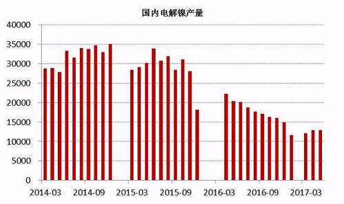 2017年6月中國(guó)電解鎳產(chǎn)量約為13245噸，較5月產(chǎn)量12831噸增長(zhǎng)3.22%。從歷史數(shù)據(jù)我們不難看出，年內(nèi)幾個(gè)月國(guó)內(nèi)電解鎳產(chǎn)量較去年同期有明顯的下滑趨勢(shì)，這主要是由于鎳價(jià)在經(jīng)歷了去年的上漲之后，持續(xù)低迷，企業(yè)處于虧損狀態(tài)之下，生產(chǎn)積極性不高。