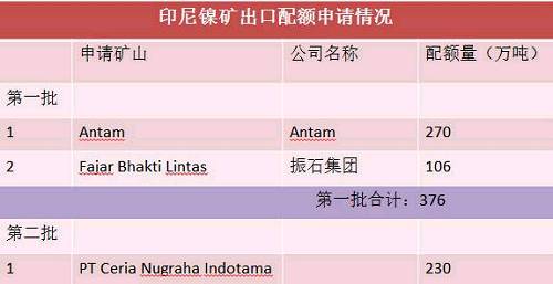 目前第二批申請(qǐng)出口配額并獲得批準(zhǔn)的只有一家企業(yè)，配額量230萬(wàn)噸。截止六月底，印尼已出口9船，F(xiàn)ajar 5船，antam4船。 Antam公司已經(jīng)向政府提交第二份出口申請(qǐng)，公司申請(qǐng)出口另外370萬(wàn)濕噸紅土鎳礦，第二批出口配額將被分配給其他的市場(chǎng)，包括與日本的長(zhǎng)協(xié)。
