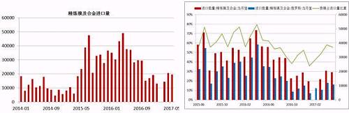 國(guó)內(nèi)精煉鎳自去年下半年以來(lái)進(jìn)口量是持續(xù)下降，這與我們之前的預(yù)判是一致的，主要原因還是俄鎳，我們知道，精煉鎳的進(jìn)口中，我們主要來(lái)自俄羅斯，2016年上半年，LME鎳進(jìn)口盈利窗口斷續(xù)打開，俄鎳進(jìn)口量大幅增加，甚至超過(guò)了俄鎳自身的產(chǎn)量，俄鎳產(chǎn)量限制且今年以來(lái)，鎳進(jìn)口盈利窗口并未打開過(guò)，預(yù)計(jì)后期精煉鎳的進(jìn)口量同比依舊會(huì)下降。