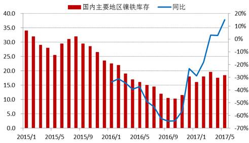 進(jìn)入2017年以來(lái)，全國(guó)主要地區(qū)鎳鐵庫(kù)存基本持穩(wěn)，維持在15-20萬(wàn)噸上下，由于去年同期庫(kù)存較低，未來(lái)三季度預(yù)計(jì)鎳鐵庫(kù)存增速加快。