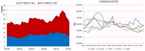 無(wú)錫、佛山兩地不銹鋼庫(kù)存在5月中旬達(dá)到峰值，主要是前期不銹鋼廠利潤(rùn)可觀，生產(chǎn)企業(yè)開工率較高，而下游需求遲遲未發(fā)力導(dǎo)致庫(kù)存大量積壓。而后不銹鋼庫(kù)存大幅下降，目前回兩地庫(kù)存總量回歸至27萬(wàn)噸，從季節(jié)性分析圖中可以看到，后期不銹鋼是有補(bǔ)庫(kù)需要的。
