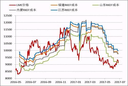 近期隨著鎳價(jià)的進(jìn)一步反彈，國(guó)內(nèi)鎳鐵價(jià)格也再度回升，根據(jù)目前的數(shù)據(jù)，部分電爐企業(yè)已經(jīng)出現(xiàn)盈利，這為三季度鎳鐵生產(chǎn)企業(yè)復(fù)產(chǎn)、鎳鐵產(chǎn)量上升打下伏筆。