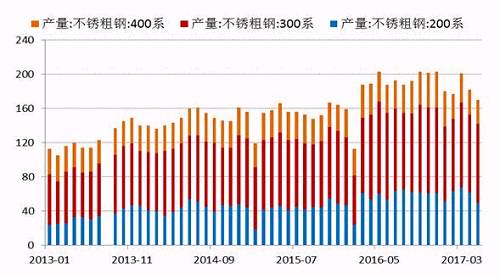 2017年5月份國(guó)內(nèi)27家主流不銹鋼廠粗鋼產(chǎn)量為178.21萬(wàn)噸，環(huán)比4月份減少10.76萬(wàn)噸，降幅為5.69%；同比去年期減少37.79萬(wàn)噸，降幅為17.5%。5月份減產(chǎn)主要是由于鞍鋼聯(lián)眾、酒鋼、寶鋼德盛、華樂(lè)合金、玉林中金、河南鑫金匯、福欣特鋼、西南不銹等進(jìn)行檢修而減產(chǎn)造成。進(jìn)入六月后，德龍復(fù)產(chǎn)而增加，同時(shí)成本下降個(gè)別鋼廠產(chǎn)量提高。預(yù)計(jì)6月份總計(jì)劃產(chǎn)量將達(dá)190萬(wàn)噸水平，環(huán)比增7%，同比降4%。