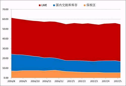 Wind數(shù)據(jù)顯示，截止6月30日，LME市場(chǎng)與SHFE兩個(gè)市場(chǎng)的顯性庫(kù)存總量在447491噸，年初兩市場(chǎng)總量在465038噸，半年時(shí)間國(guó)內(nèi)庫(kù)存在供應(yīng)偏緊，需求溫和的背景下，并未出現(xiàn)快速去庫(kù)存的現(xiàn)象。目前調(diào)研數(shù)據(jù)顯示量市場(chǎng)顯性庫(kù)存加上保稅庫(kù)存在55萬(wàn)噸附近，鎳板去庫(kù)存步伐依舊緩慢。