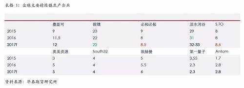精煉鎳生產(chǎn)企業(yè)主要是傳統(tǒng)的生產(chǎn)企業(yè)，后期產(chǎn)能增量比較有限；另外，由于無論是硫化鎳礦還是紅土鎳礦，高品位礦比較稀少，而要從紅土鎳礦提煉精煉鎳，需要投入成本比較高，這些需要高鎳價(jià)刺激。