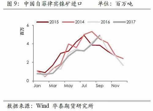 但由于印尼鎳礦出口配額繼續(xù)增加，因此未來來自印尼的鎳礦進(jìn)口依然呈現(xiàn)增加格局，但是預(yù)估因鎳礦出口企業(yè)需要準(zhǔn)備時(shí)間，因此未來幾個(gè)月出口或以平穩(wěn)為主。
