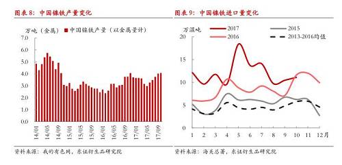 綜上所述，現(xiàn)階段國內(nèi)鎳鐵冬季限產(chǎn)不及預(yù)期，市場對供給增長的擔(dān)憂有所加劇，在國內(nèi)鎳鐵企業(yè)盈利尚未大幅縮減的情況下，我們認(rèn)為產(chǎn)量出現(xiàn)明顯收縮有一定難度，整體判斷12月份國內(nèi)鎳鐵產(chǎn)量折合金屬量仍會在3.8萬噸以上，整個原生鎳供給仍將處于年內(nèi)較高水平。值得注意的是，不排除重污染天氣出現(xiàn)，政策限產(chǎn)力度增大的可能性，同時，如果鎳價遭遇大幅下跌，而鎳鐵廠利潤顯著收縮，產(chǎn)量環(huán)比則可能出現(xiàn)較大收縮。